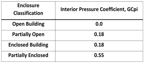 Wind Load Building Classification Image To U