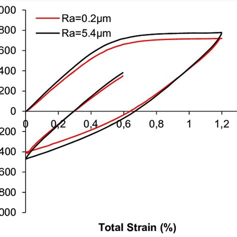 Hysteresis Stress Strain Loop At The First Cycle For Rene 80 With The