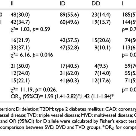 Frequencies Of Genotypes And Alleles Of Ace Gene Id Polymorphism In