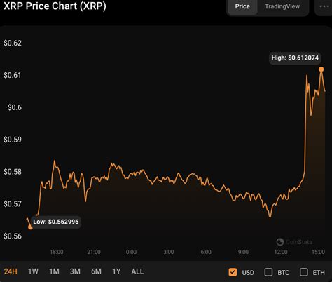 XRP Surges To 30 Day High As 55 Million Tokens Move In Whale Action