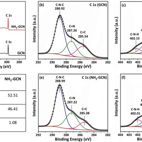 survey spectra  gcn  nh gcn nanosheets xps spectra