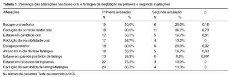 Scielo Brasil Disfagia Orofar Ngea Em Pacientes Submetidos