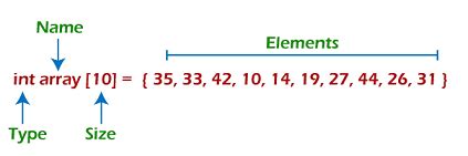 Array (Data Structures) - javatpoint