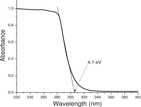 The Absorbance Spectra Of Rm YNb Rm O 4 YNbO 4 Adopted