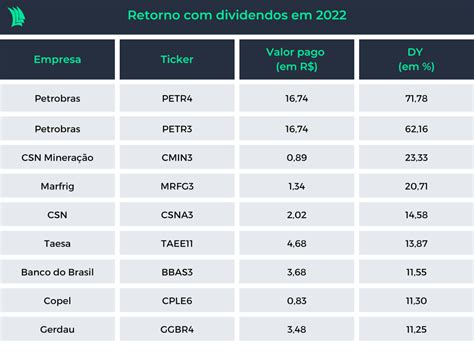 Dividendos Quais Empresas São As Melhores Opções Para 2023