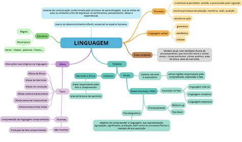 Mapa Mental Sobre Varia O Lingu Stica Maps Study