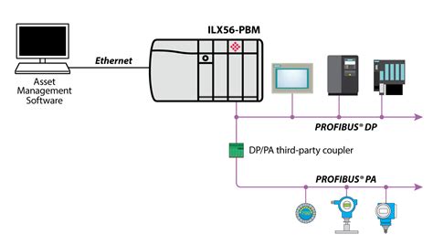 Ilx Pbm Profibus Dpv