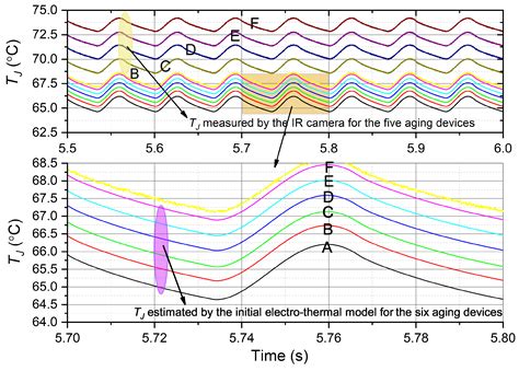 Electronics Free Full Text An Improved Electro Thermal Model To