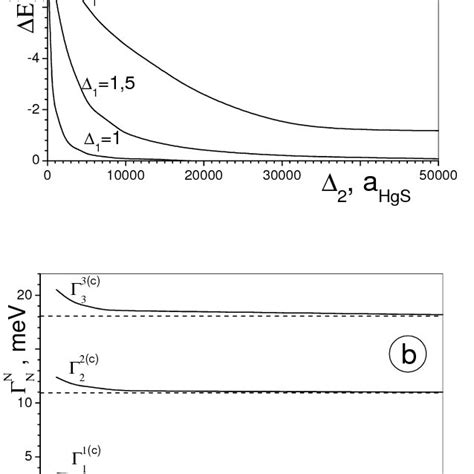 Dependence Of Binding Energy ∆e 1 1 At Different Thicknesses ∆2 A