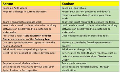 Kanban Vs Scrum