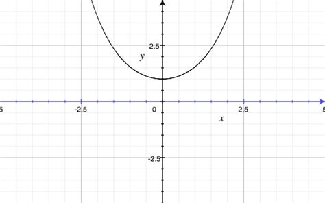 cosh( function