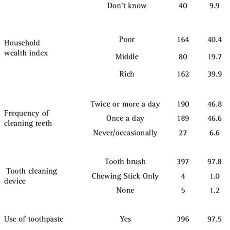 Prevalence And Mean DMFT Scores Of Participants According To Age And