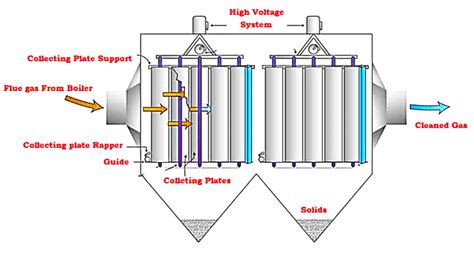 Principle Of Operation Of An Electrostatic Precipitator