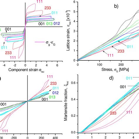 Simulated Pseudoelastic Response Of The CuAlZnMn Polycrystal In