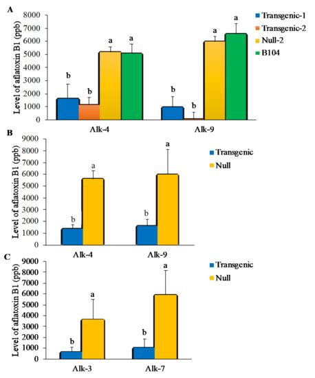 JoF Free Full Text Resistance To Aflatoxin Accumulation In Maize