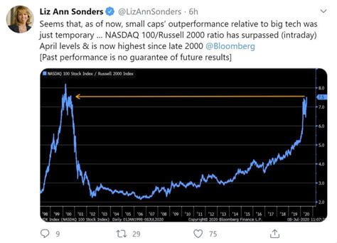 Nasdaq Hits Alarming Russell 2000 Ratio Unseen Since Dot Bubble