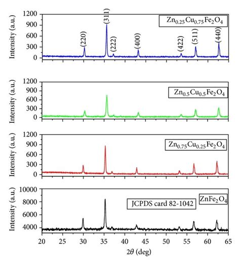 Xrd Spectra Of The Zinc Copper Ferrite Nanoparticles Download