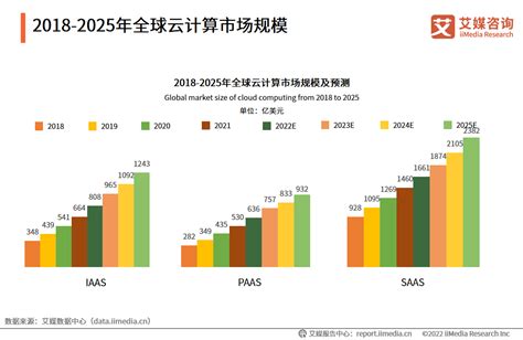 艾媒咨询2021 2022年中国云计算行业发展报告 哔哩哔哩