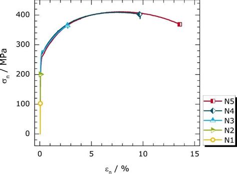 Nominal Stress Nominal Strain Curves Of Specimens N1 To N5 Symbols