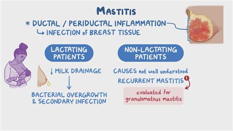 Video Mastitis Clinical Sciences