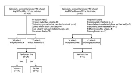 Medical Science Monitor Development And Validation Of A Random Forest