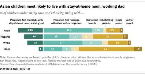 Working Dad Stay At Home Mom Not The Norm In Us For Decades Pew