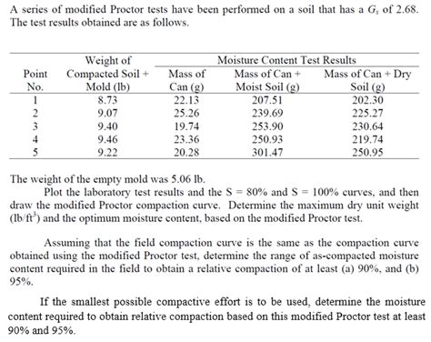 Solved A Series Of Modified Proctor Tests Have Been Chegg