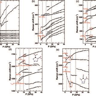 Evolution Of Raman Vibration Modes Upon Increasing Pressure A The