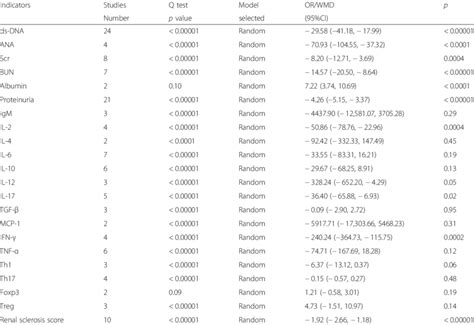 Meta Analysis Of The Efficacy Of Msc In The Therapy Of Lupus Nephritis Download Scientific Diagram