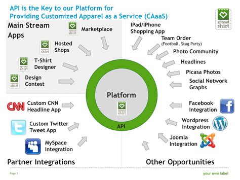 PPT - Understanding Spreadshirt’s Customized Apparel as a Service ...