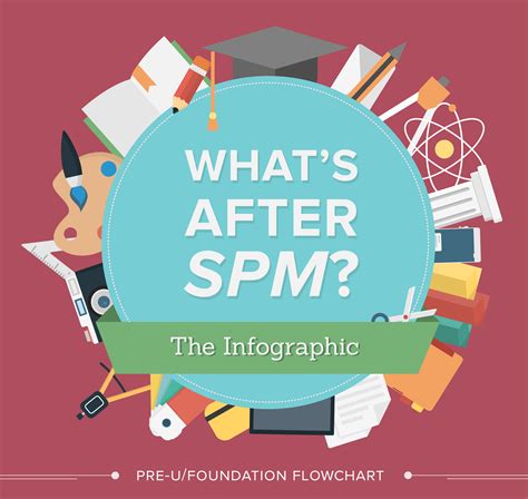 Whats After Spm Are You Choosing The Right Course