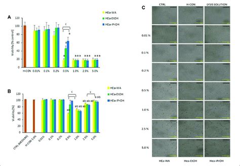 The Primary Human Fibroblasts Viability Determined Using Prestoblue