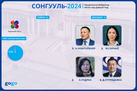 МАН, АН, ХҮН, ҮЭ, ИЗНН-аас бүрдсэн 126 гишүүн