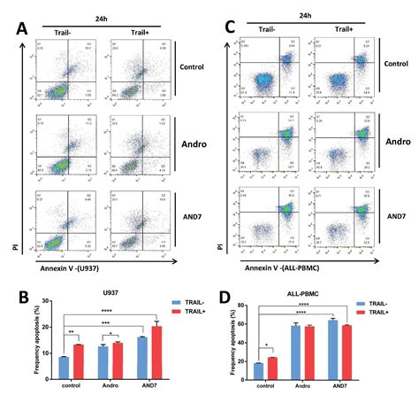 The Andrographolide Derivative And7 And Trail Combination Attenuates Acute Lymphoblastic