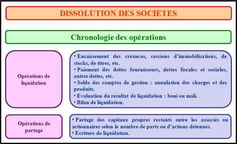 DISSOLUTION DES SOCIETES