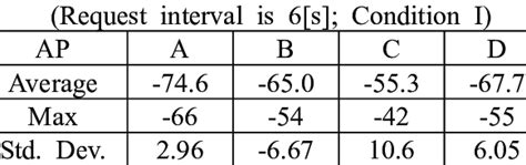 Result For Received Signal Strength Dbm Download Scientific Diagram