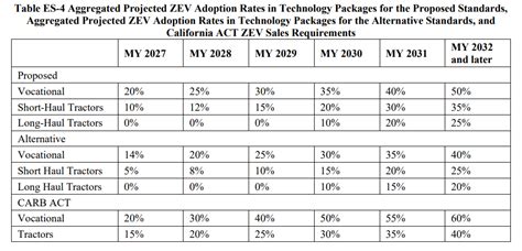 Epa Proposes New Heavy Duty Ghg Phase 3 Emission Standards For Model