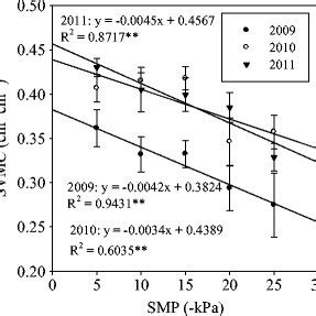 The Changes Of Soil Ammonium Nitrogen Nh N Nitrate Nitrogen