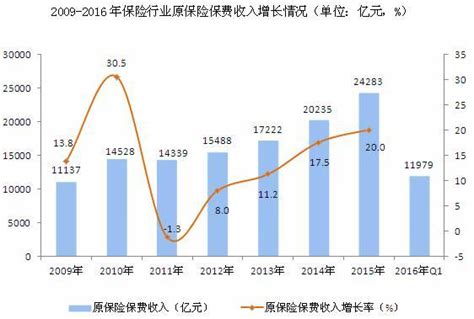 2009 2016年保险行业原保险保费收入增长情况研究报告 前瞻产业研究院