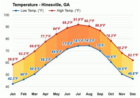 Yearly & Monthly weather - Hinesville, GA