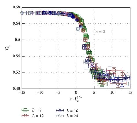 Scaling behaviour of Binders cumulant at κ 0 06 a κ 0 00 b