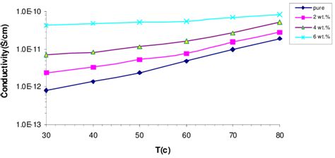 A Variation Of D C Electrical Conductivity With Temperature