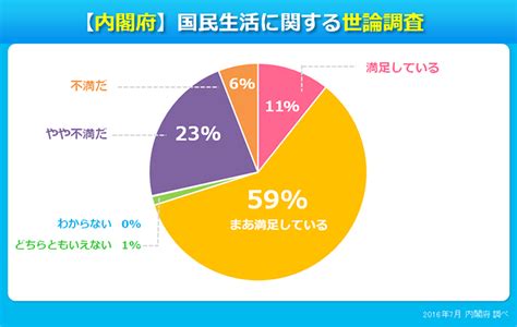 10人中9人が現在の生活に満足？！引越しをした人の「満足度」を徹底調査！｜引っ越し見積りサイト【引越し侍】