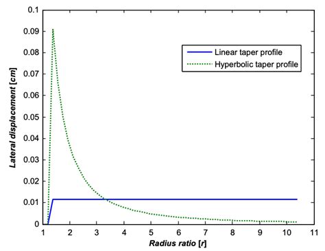 taper tension control  winding paul wus blog