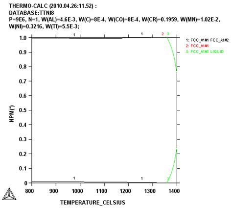 phase composition  alloys    function  temperature nmp