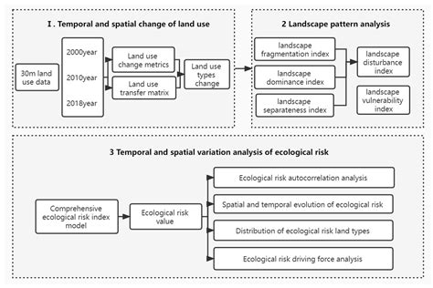 Ijerph Free Full Text Landscape Pattern And Ecological Risk