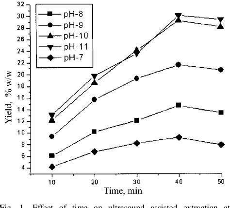 Figure 1 From Evaluation Of Various Techniques For Extraction Of Natural Colorants From