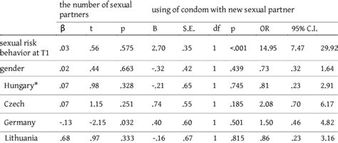 The Association Between Gender Country And Sexual Risk Behavior