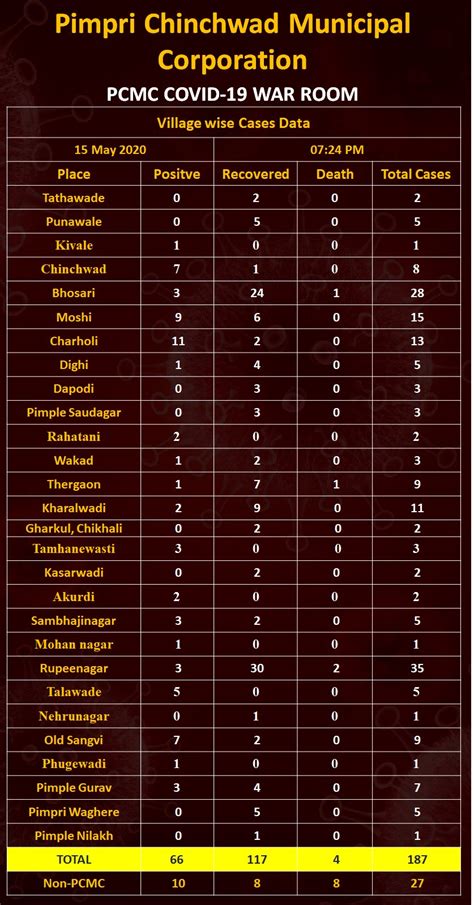 Pcmc Smart Sarathi On Twitter Pcmccovid Areawise Report