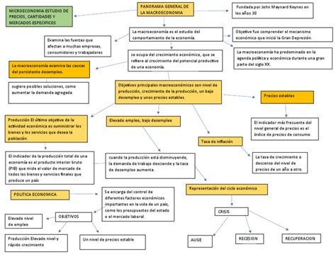 Mapa Mental De Macroeconomia Ologia